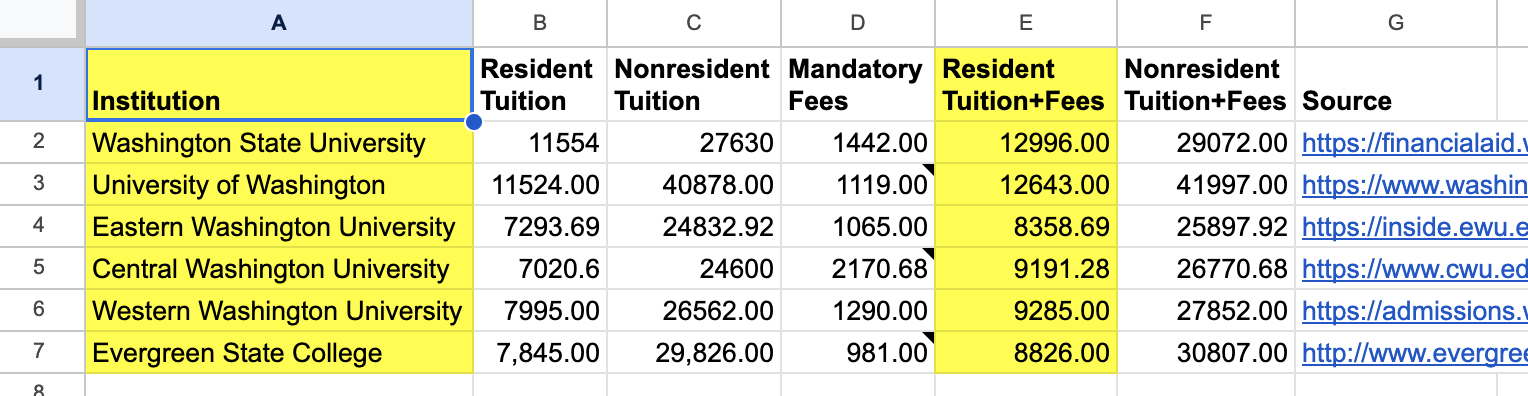 Portion of a spreadsheet with columns labeled Institution, Resident Tuition, Nonresident Tuition, Mandatory Fees, Resident Tuition plus Fees, Nonresident Tuition plus Fees, Source. There are six rows with data for the size four-year public universities in Washington.